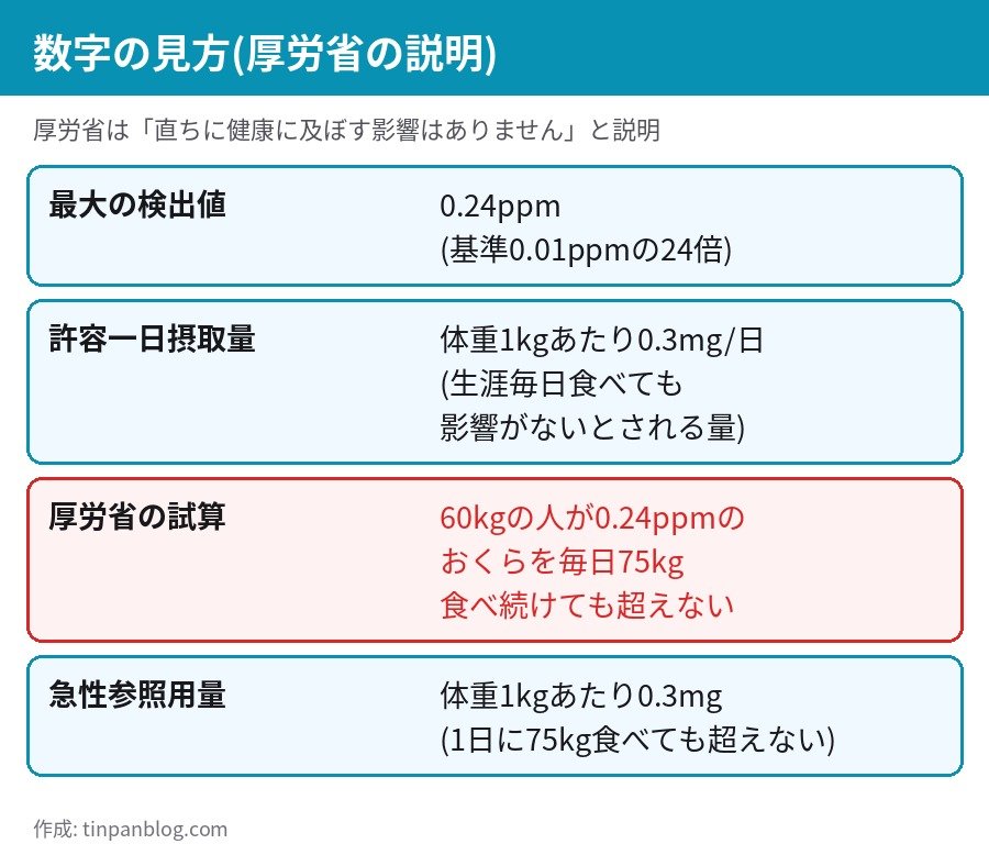 メピコートクロリド 許容一日摂取量 急性参照用量 厚生労働省の説明 0.24ppm 75kg