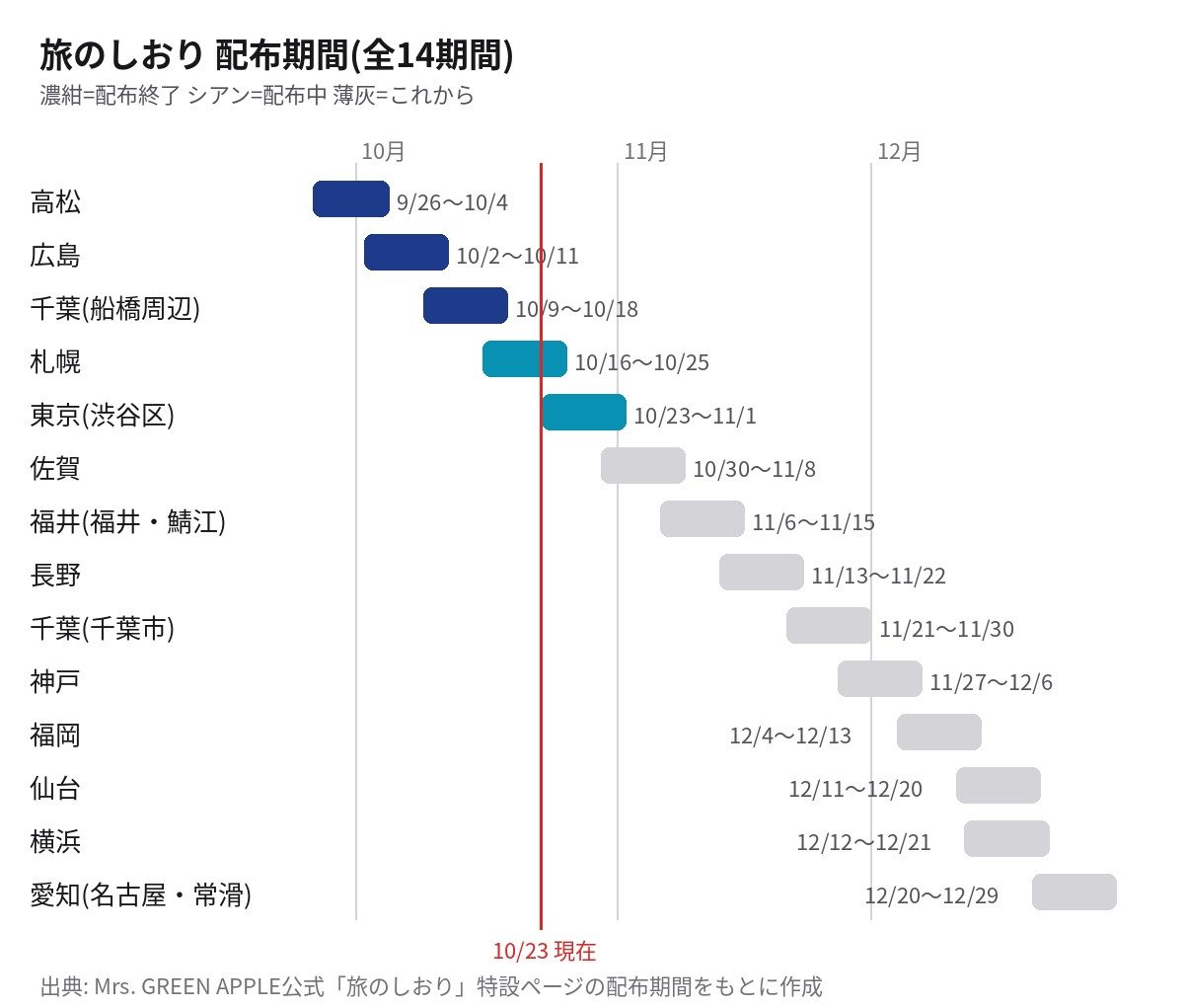 旅のしおり 配布期間のガントチャート 2026年9月26日から12月29日