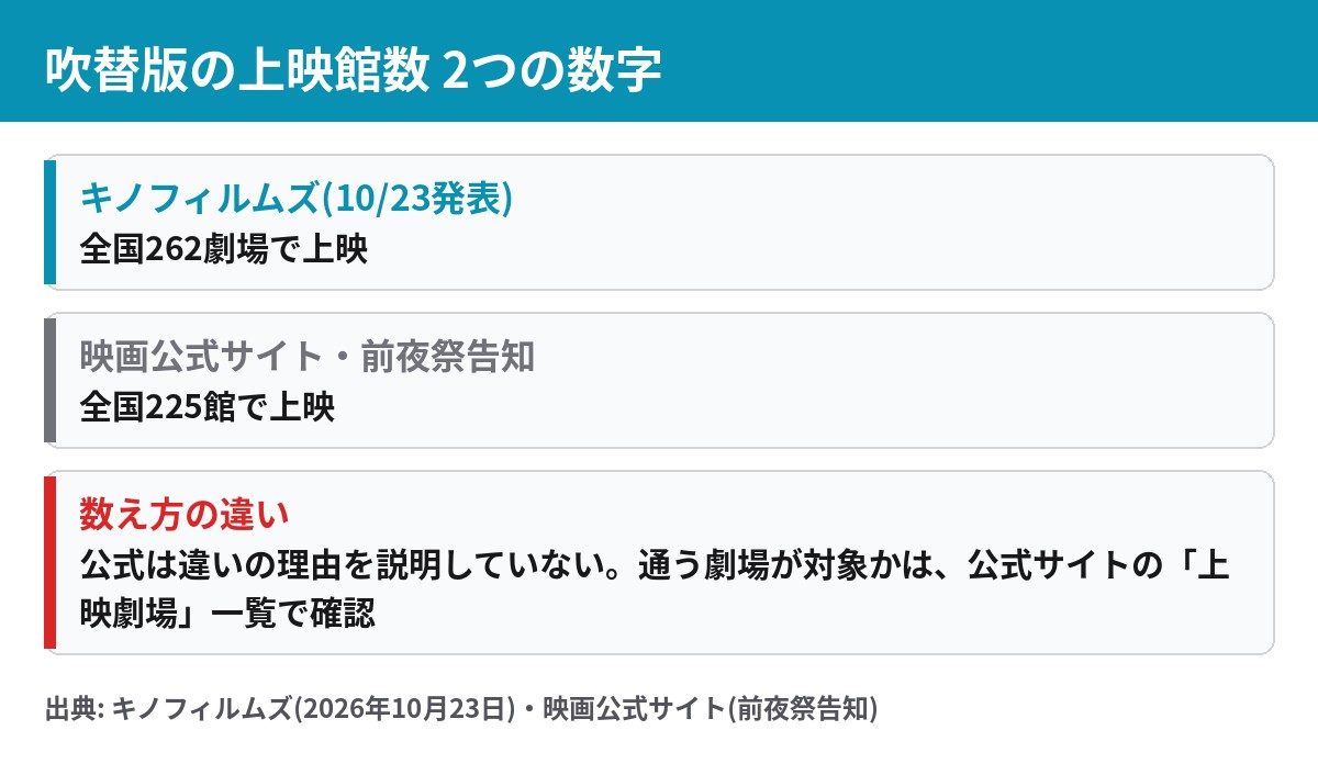 Michael/マイケル 日本語吹替版の上映館数 キノフィルムズは262劇場 公式サイト告知は225館