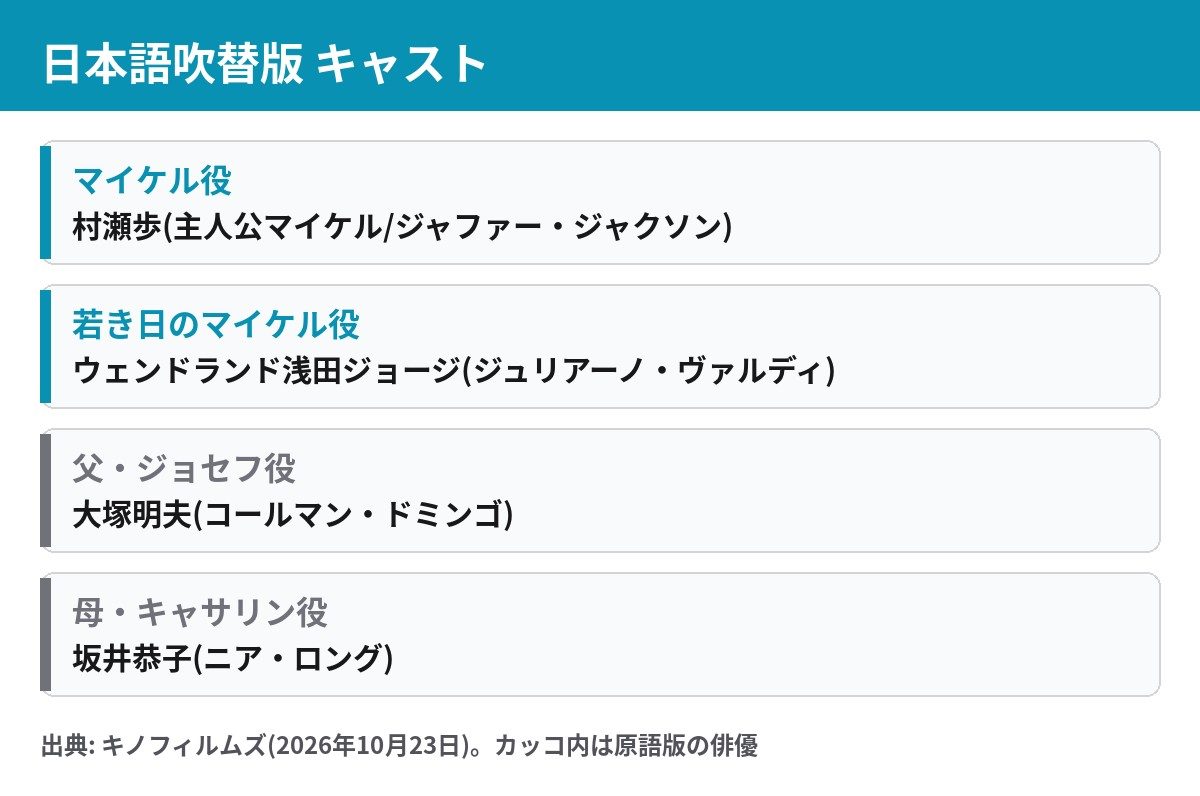 Michael/マイケル 日本語吹替版の配役一覧 マイケル役は村瀬歩 父ジョセフ役は大塚明夫