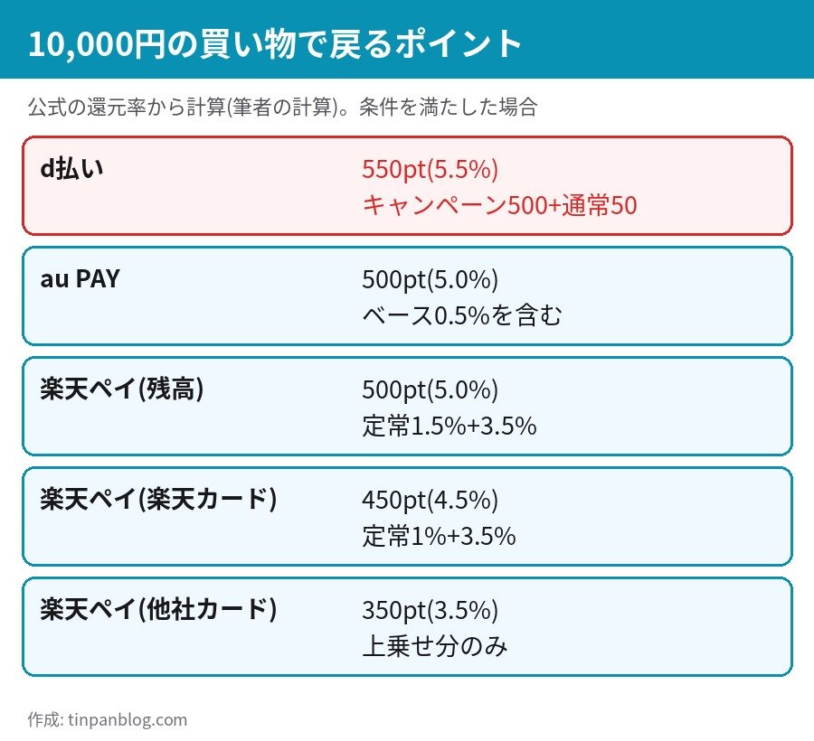 &mall 三井アウトレットパーク オンライン 10,000円の買い物で戻るポイントの比較 d払い550pt au PAY500pt 楽天ペイ500pt