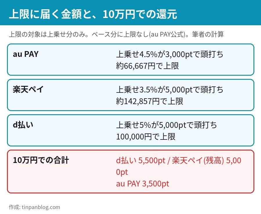 au PAY 3000pt 楽天ペイ 5000pt d払い 5000pt 還元上限に届く購入額と10万円での還元額の比較