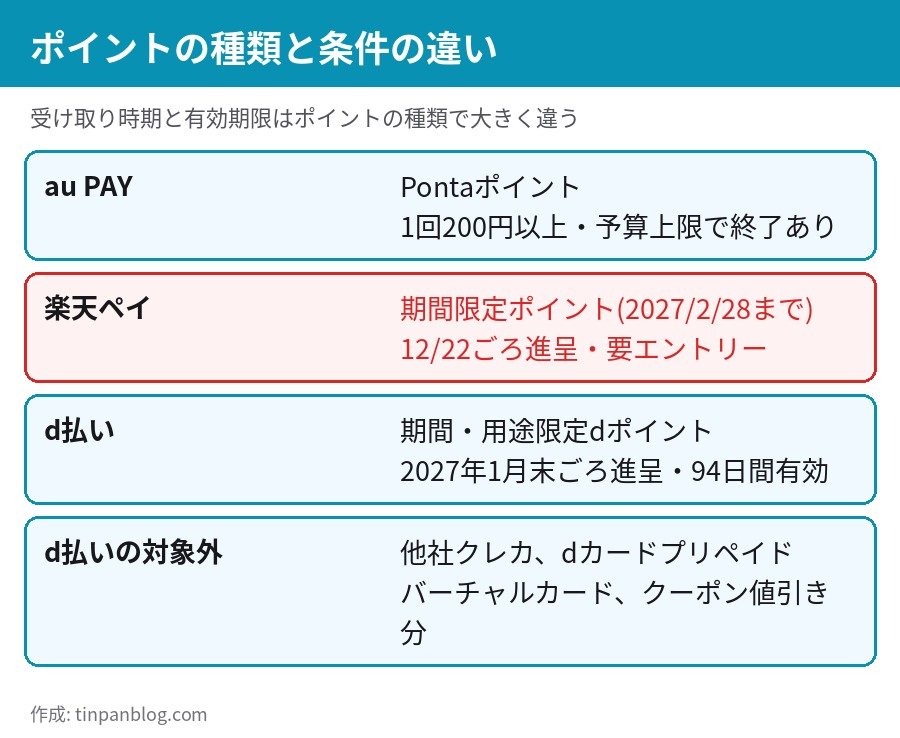 au PAY Pontaポイント 楽天ペイ 期間限定ポイント d払い 期間用途限定dポイント 進呈時期と有効期限の違い
