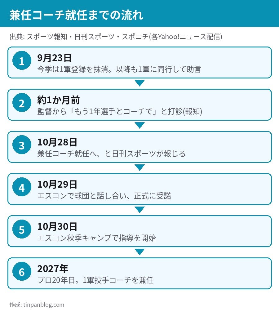 宮西尚生 選手兼任コーチ就任までの流れ 打診から受諾 秋季キャンプ開始まで