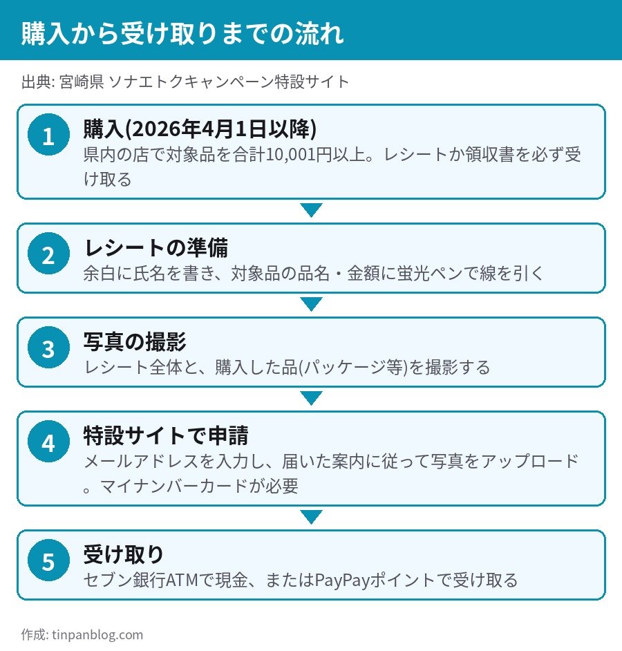 宮崎県ソナエトク 申請の流れ 購入 レシート準備 写真撮影 特設サイト申請 受け取り