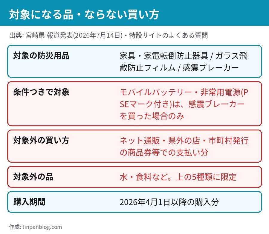 宮崎県ソナエトク 対象になる防災用品とならない買い方 ネット通販 商品券 水 食料は対象外