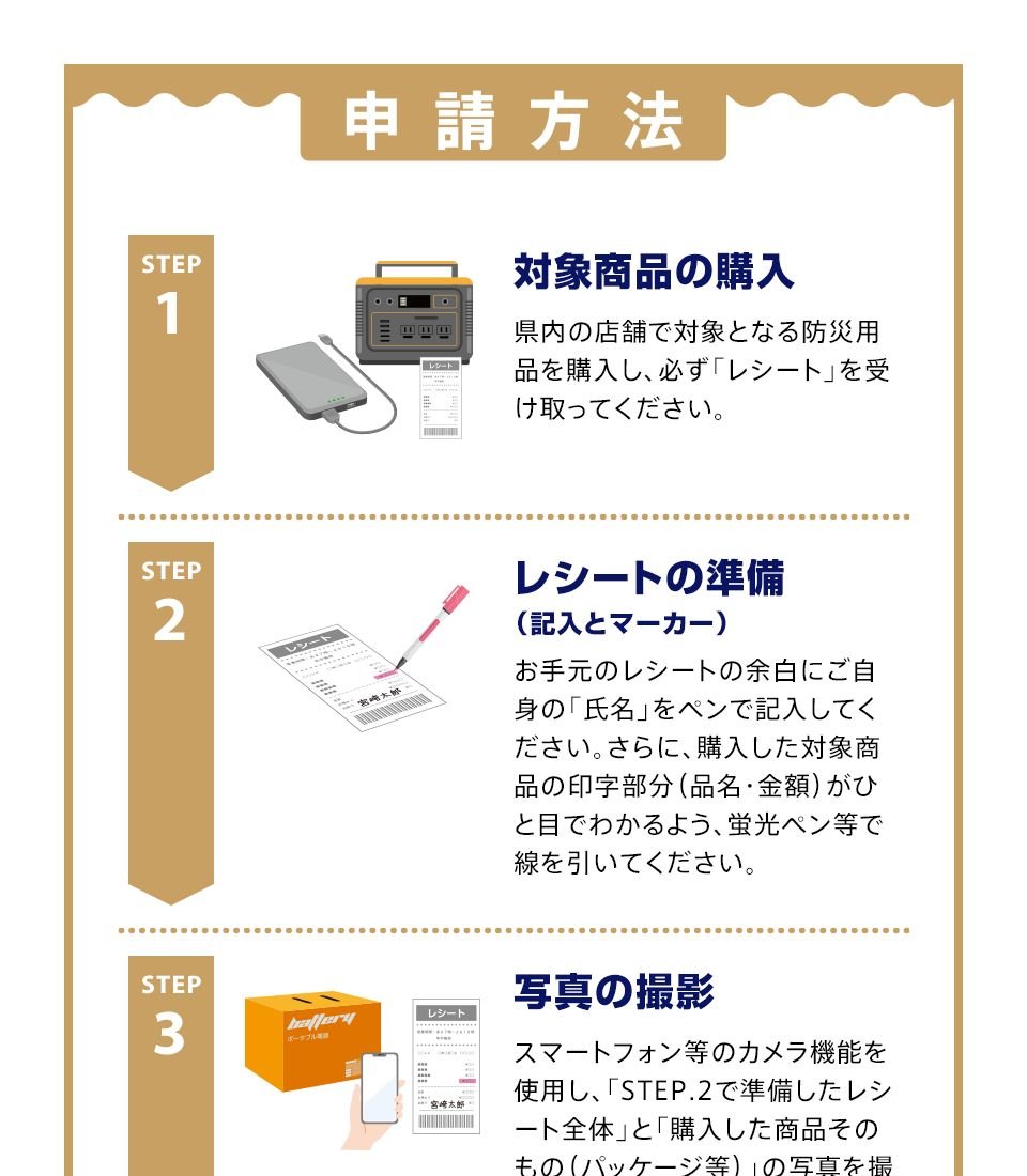 宮崎県ソナエトク 申請方法 STEP1 対象商品の購入 STEP2 レシートの準備 STEP3 写真の撮影