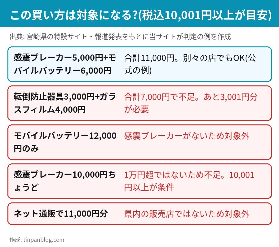 宮崎県ソナエトク 購入の組み合わせ別の判定 税込10,001円以上 感震ブレーカー モバイルバッテリー