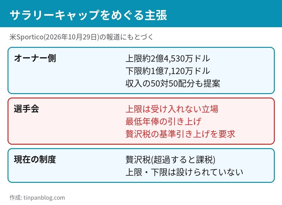 MLB労使交渉 サラリーキャップをめぐるオーナー側と選手会の主張の比較