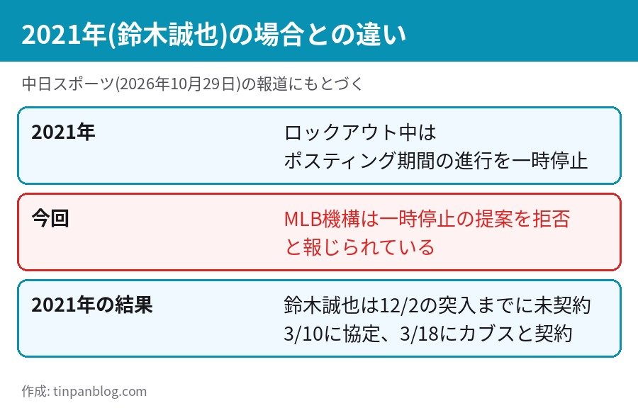 2021年の鈴木誠也のポスティングと2026年のロックアウト時のルールの違い