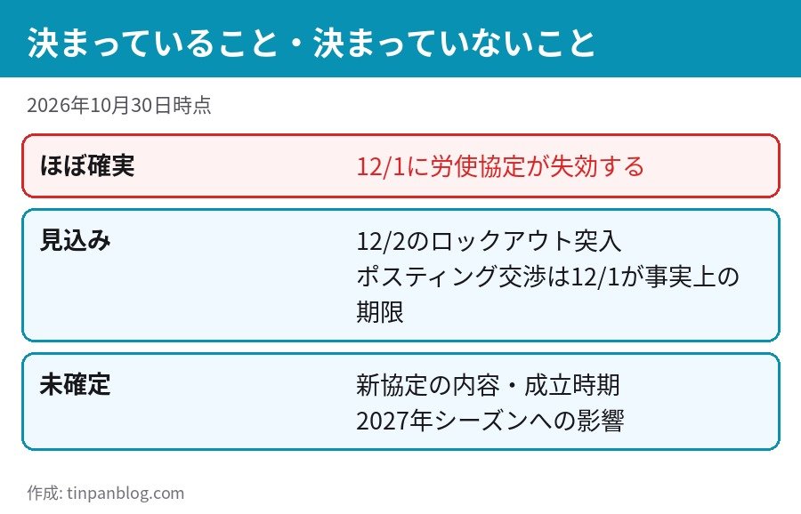 MLBロックアウトで決まっていること 決まっていないこと 2026年10月30日時点