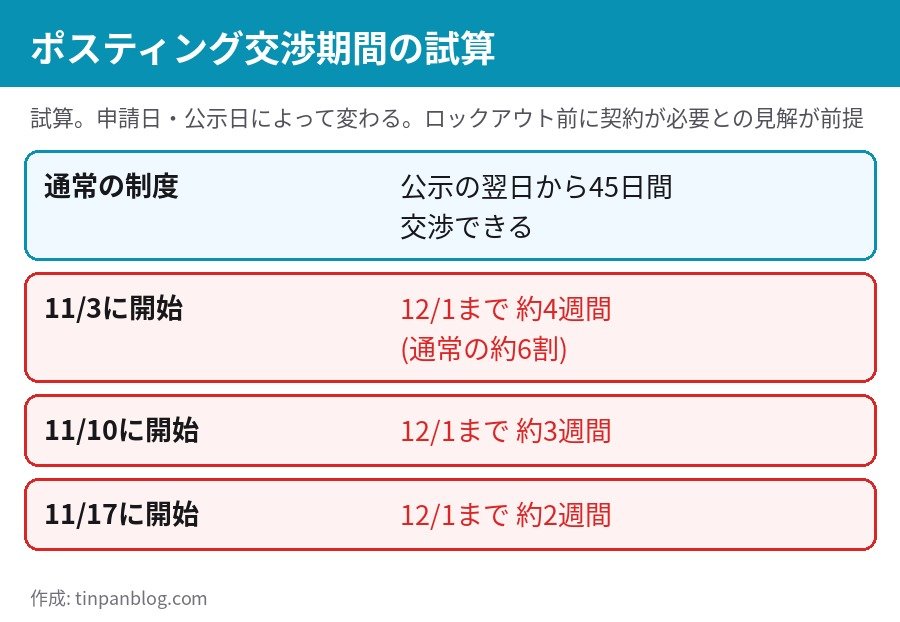 ポスティング交渉期間の試算 ロックアウト前の12月1日までに契約が必要とされる場合