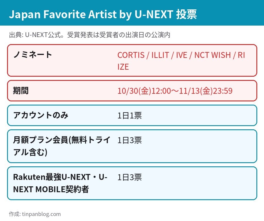 Japan Favorite Artist by U-NEXT 投票期間10月30日から11月13日 ノミネート5組と1日の投票数