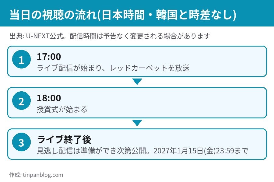 MMA2026 日本時間17時レッドカーペット18時授賞式 見逃し配信は2027年1月15日まで