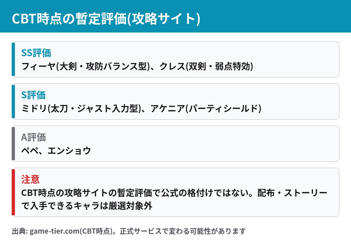 モンハンアウトランダーズ CBT時点のキャラ暫定評価 SSはフィーヤとクレス