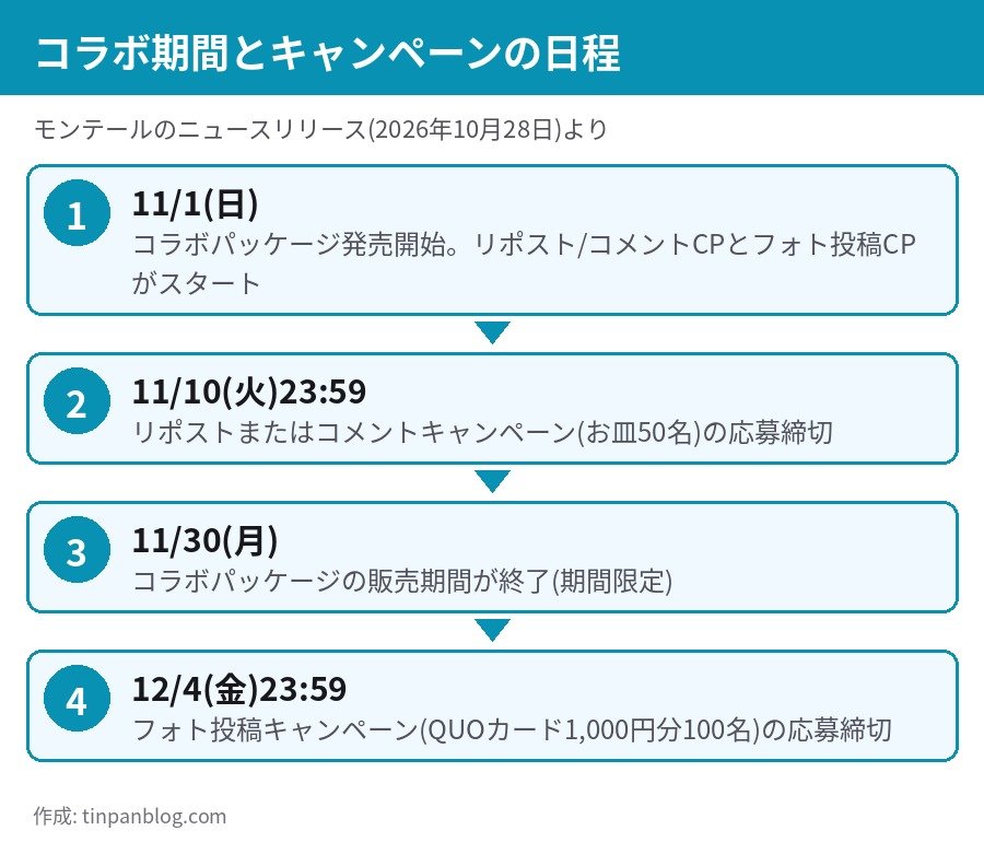モンテール×パンどろぼうのコラボ期間とキャンペーンの日程