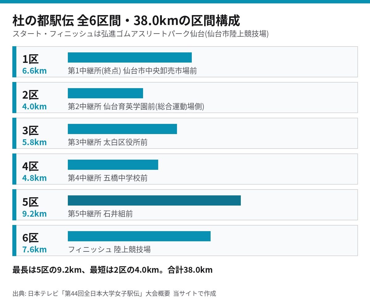 杜の都駅伝の全6区間(1区6.6km・2区4.0km・3区5.8km・4区4.8km・5区9.2km・6区7.6km)と各中継所を示した一覧図