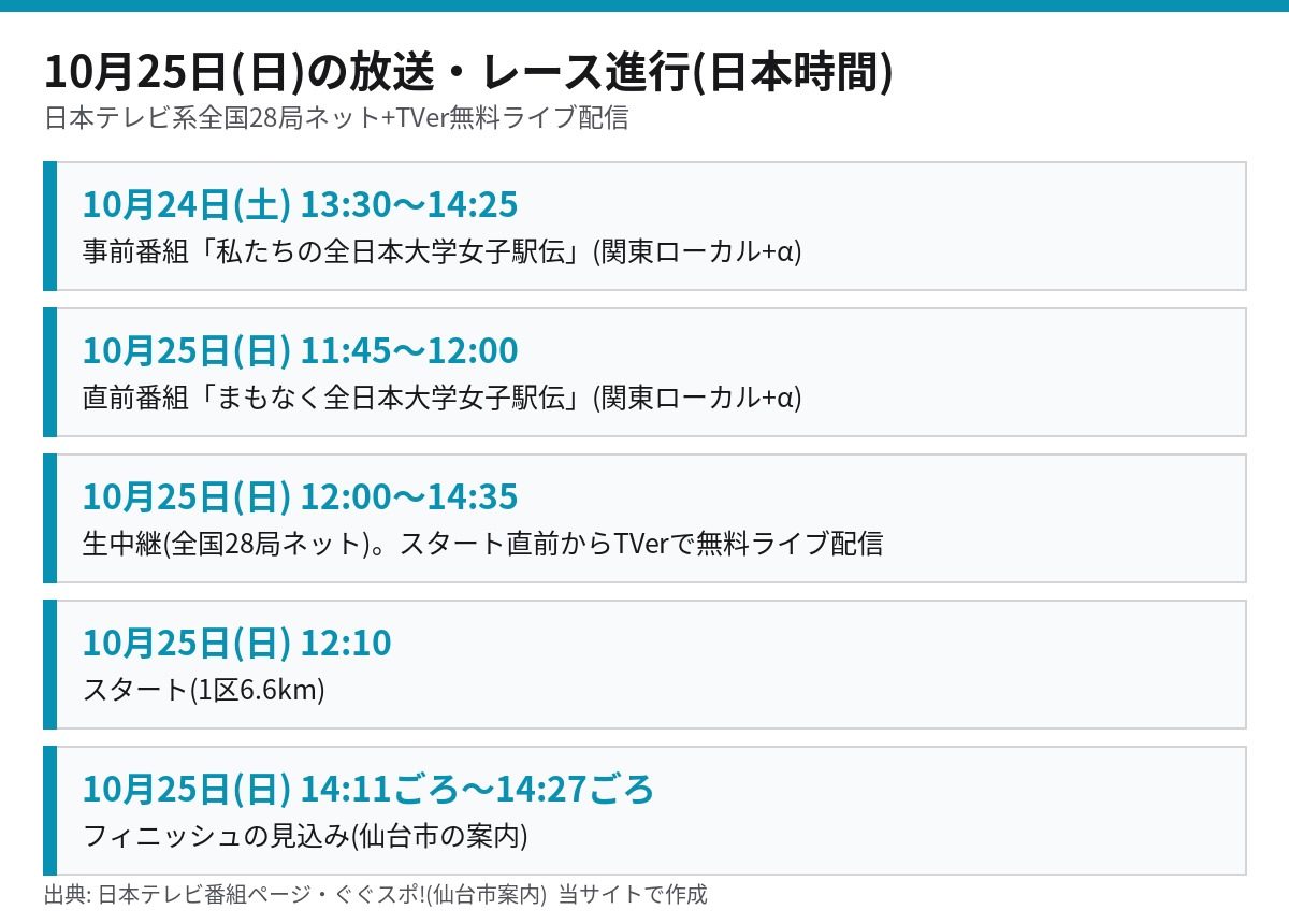 10月24日の事前番組から10月25日の生中継・スタート・フィニッシュ見込みまでの放送進行表