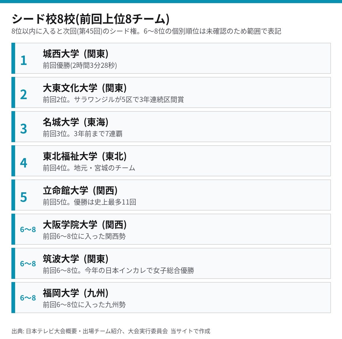 前回上位8チームのシード校(城西大・大東文化大・名城大・東北福祉大・立命館大・大阪学院大・筑波大・福岡大)の一覧図