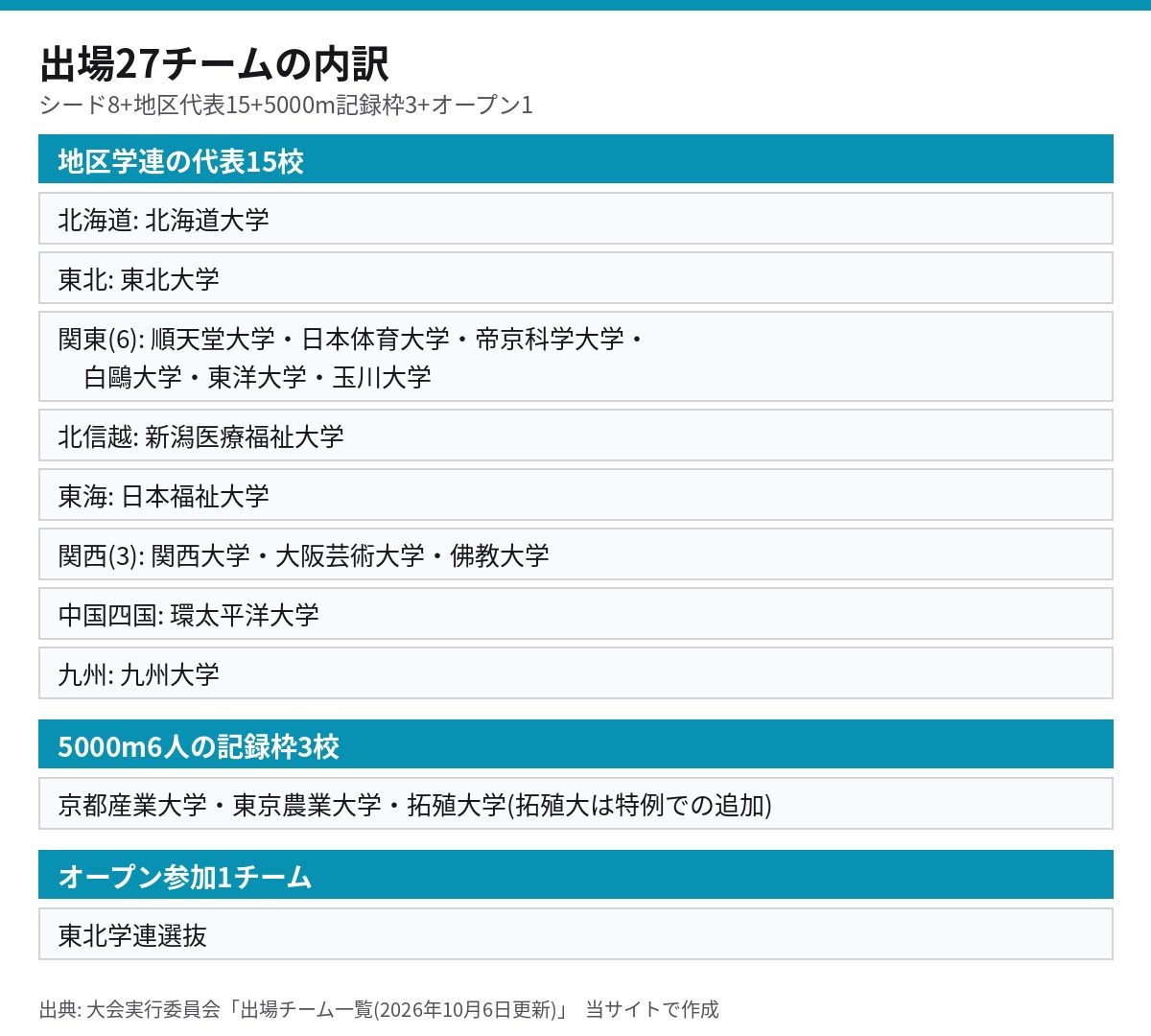 出場27チームの内訳。地区学連の代表15校、5000m6人の記録枠3校、オープン参加の東北学連選抜
