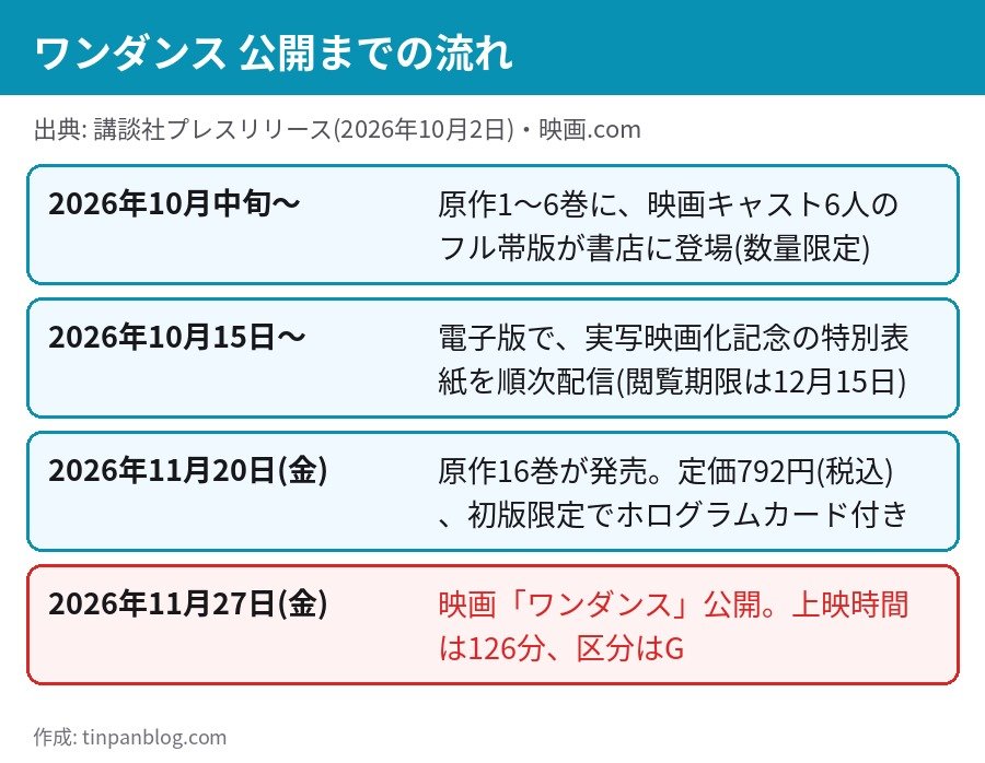 映画ワンダンス 公開までの流れ 原作フル帯版 電子版特別表紙 16巻11月20日 映画公開11月27日