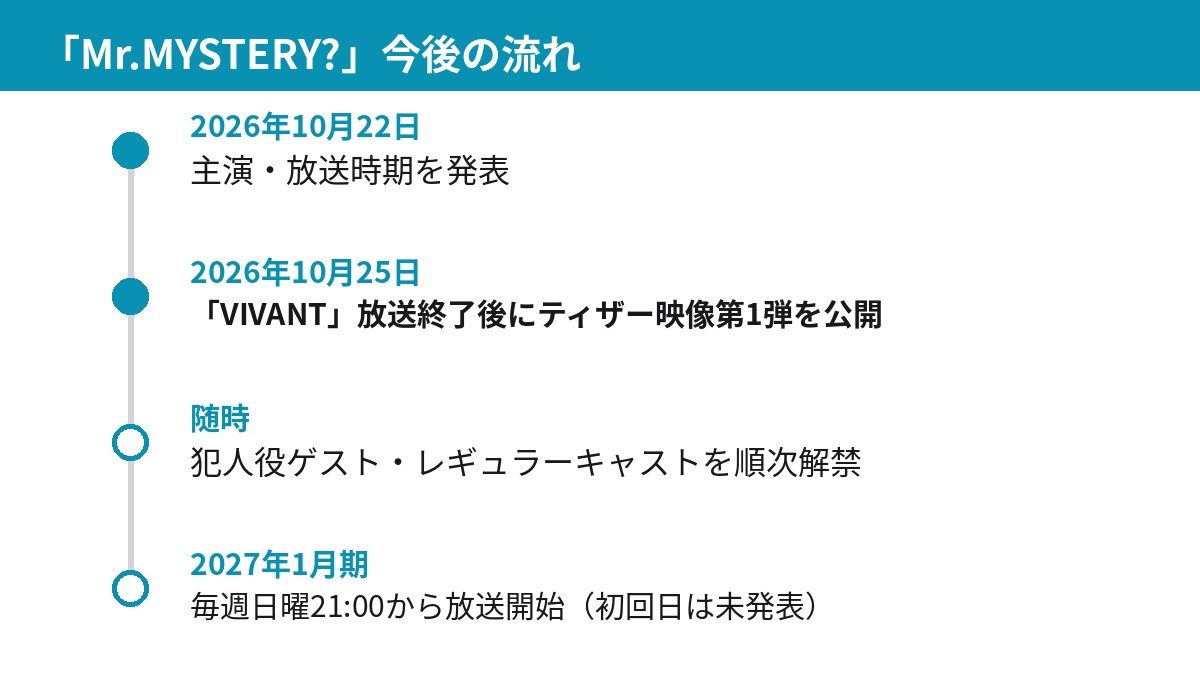 「Mr.MYSTERY?」の発表から2027年1月期の放送開始までの流れを時系列で示した図