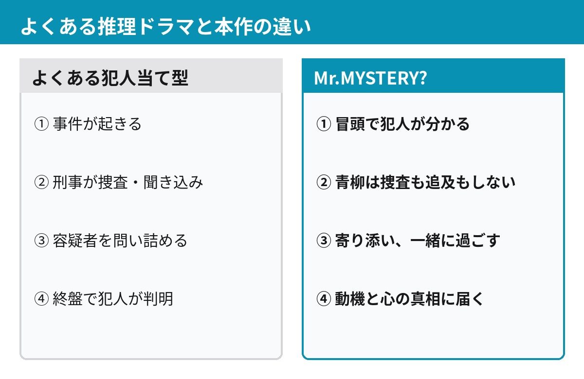 一般的な犯人当て型ドラマと「Mr.MYSTERY?」の物語の進み方を4段階で比べた図
