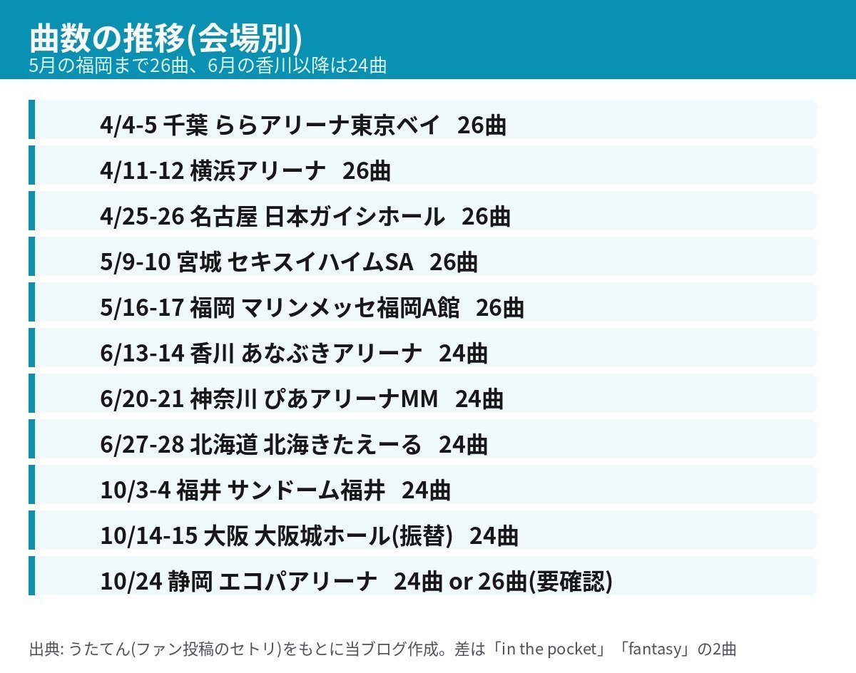 ミスチル Saturday in the park 会場別の曲数の推移。5月の福岡まで26曲、6月の香川以降は24曲
