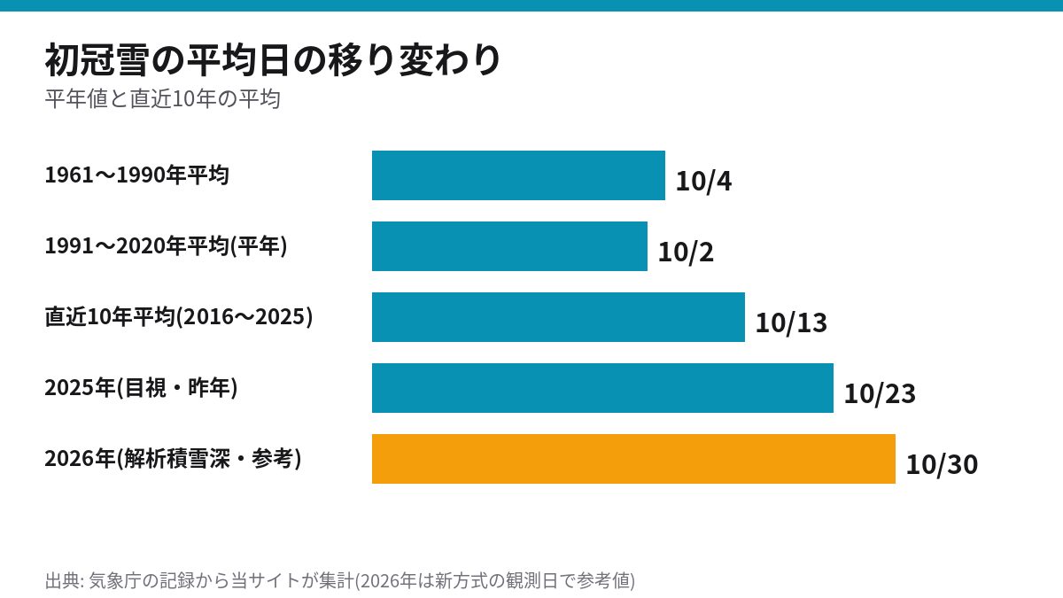 富士山の初冠雪の平均日。1961〜1990年は10月4日、平年は10月2日、直近10年平均は10月13日、2025年は10月23日