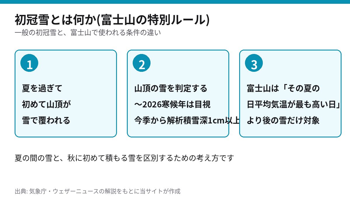初冠雪の考え方。夏を過ぎて初めて山頂が雪で覆われること、判定方法は目視から解析積雪深1cm以上へ