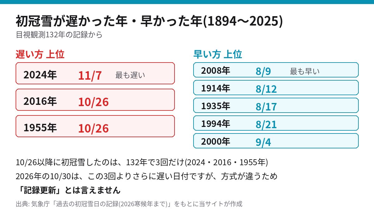 富士山の初冠雪が遅かった年と早かった年の上位。最も遅いのは2024年11月7日、最も早いのは2008年8月9日
