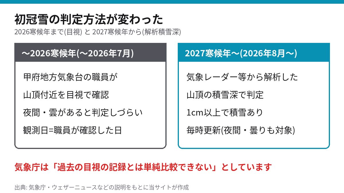 初冠雪の判定方法の違い。2026寒候年までは甲府地方気象台の目視、2027寒候年からは解析積雪深1cm以上で判定