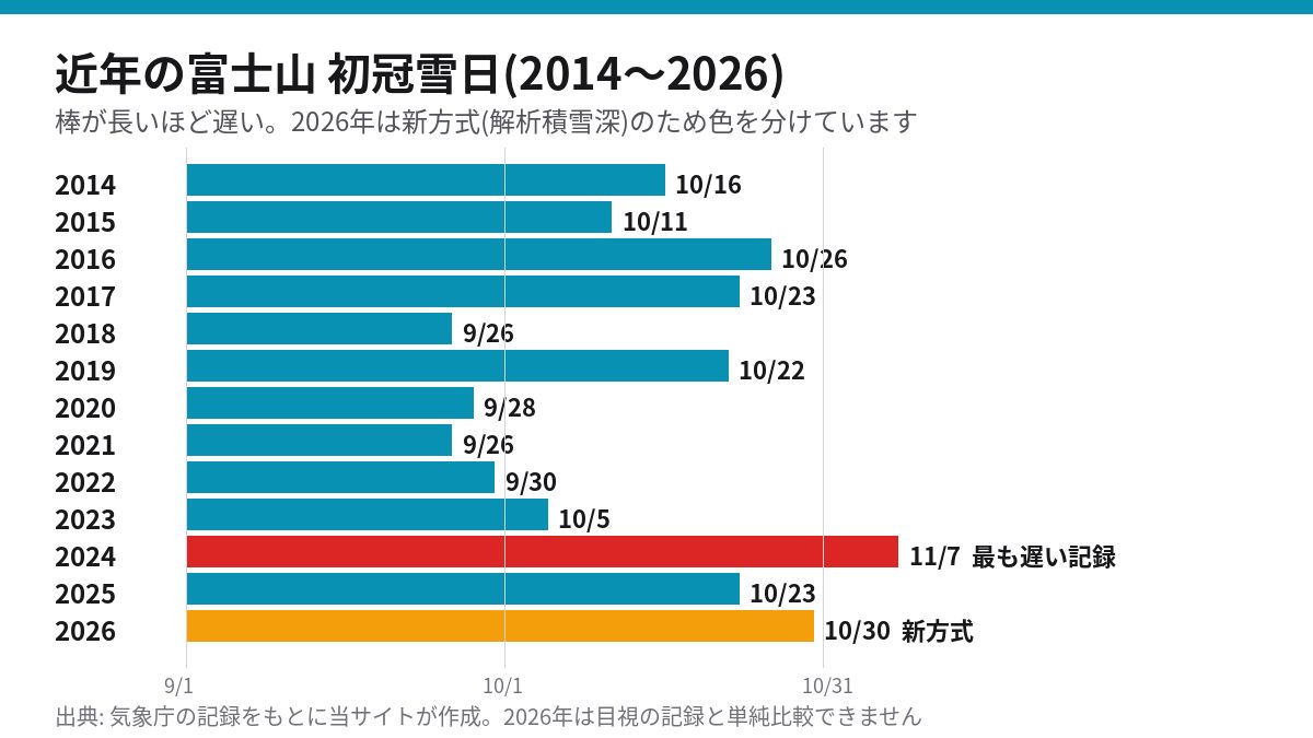 2014年から2026年までの富士山の初冠雪日を示した棒グラフ。2024年は11月7日で最も遅く、2026年は10月30日(新方式)