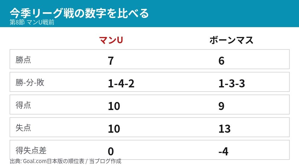マンUとボーンマスの今季リーグ戦成績比較