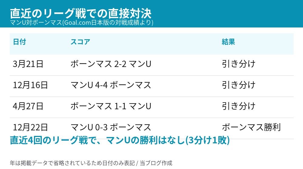 マンUとボーンマスの直近リーグ戦の対戦成績