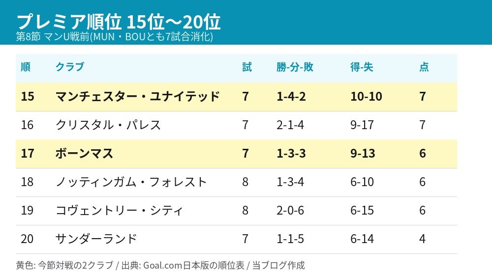 プレミアリーグ15位から20位の順位表