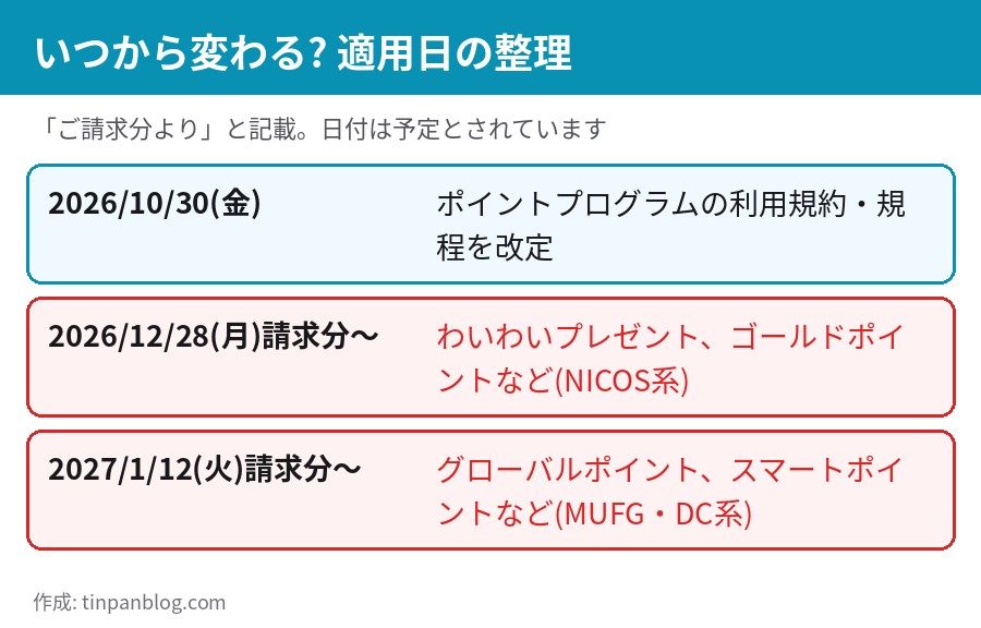 2026年10月30日の規程改定、12月28日請求分からのNICOS系、2027年1月12日請求分からのMUFG・DC系の日程