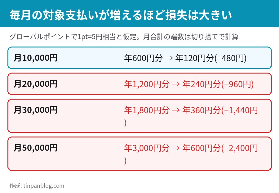月10,000円から50,000円までの対象支払いで、改定前後に年間で受け取れるポイント相当額と減少額を並べた図