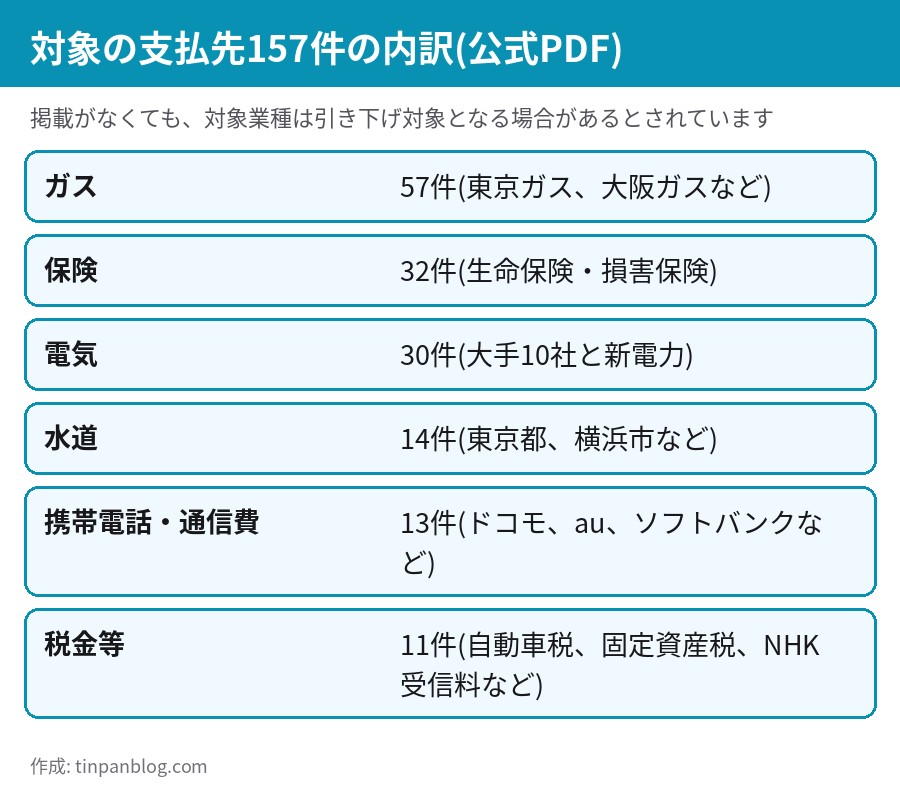 三菱UFJニコスの対象支払先157件を、ガス57件、保険32件、電気30件、水道14件、携帯電話13件、税金等11件に分けた内訳