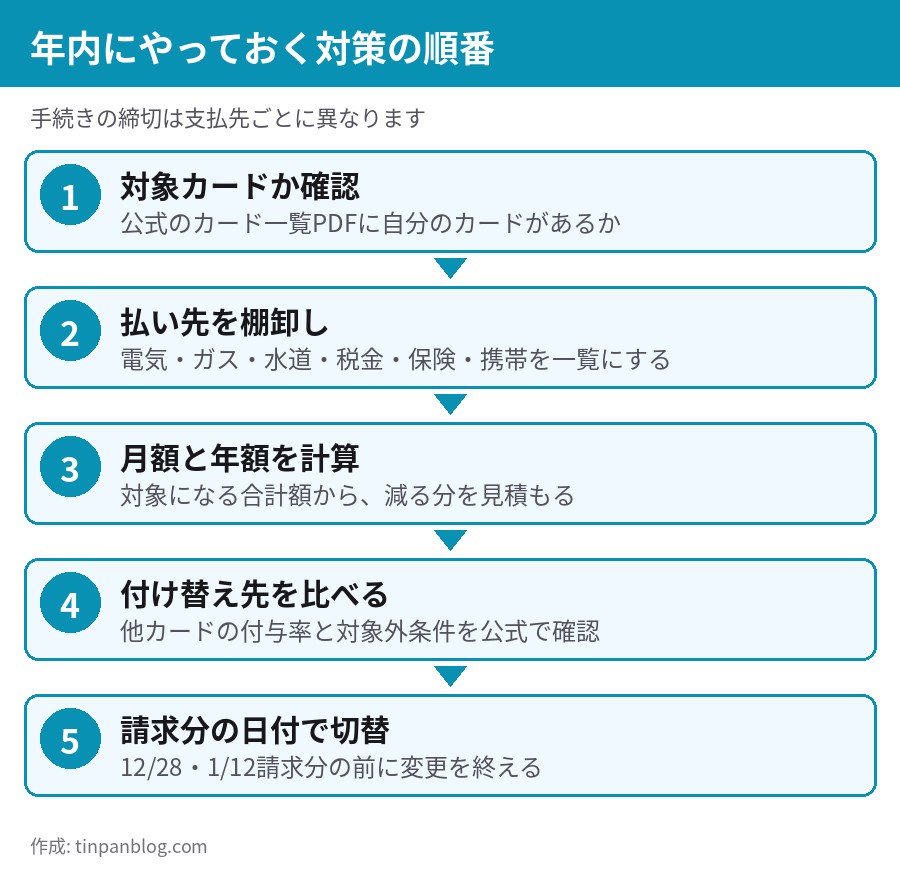 対象カードの確認から払い先の棚卸し、金額計算、付け替え先の比較、請求分の日付前に切り替えるまでの5段階の手順