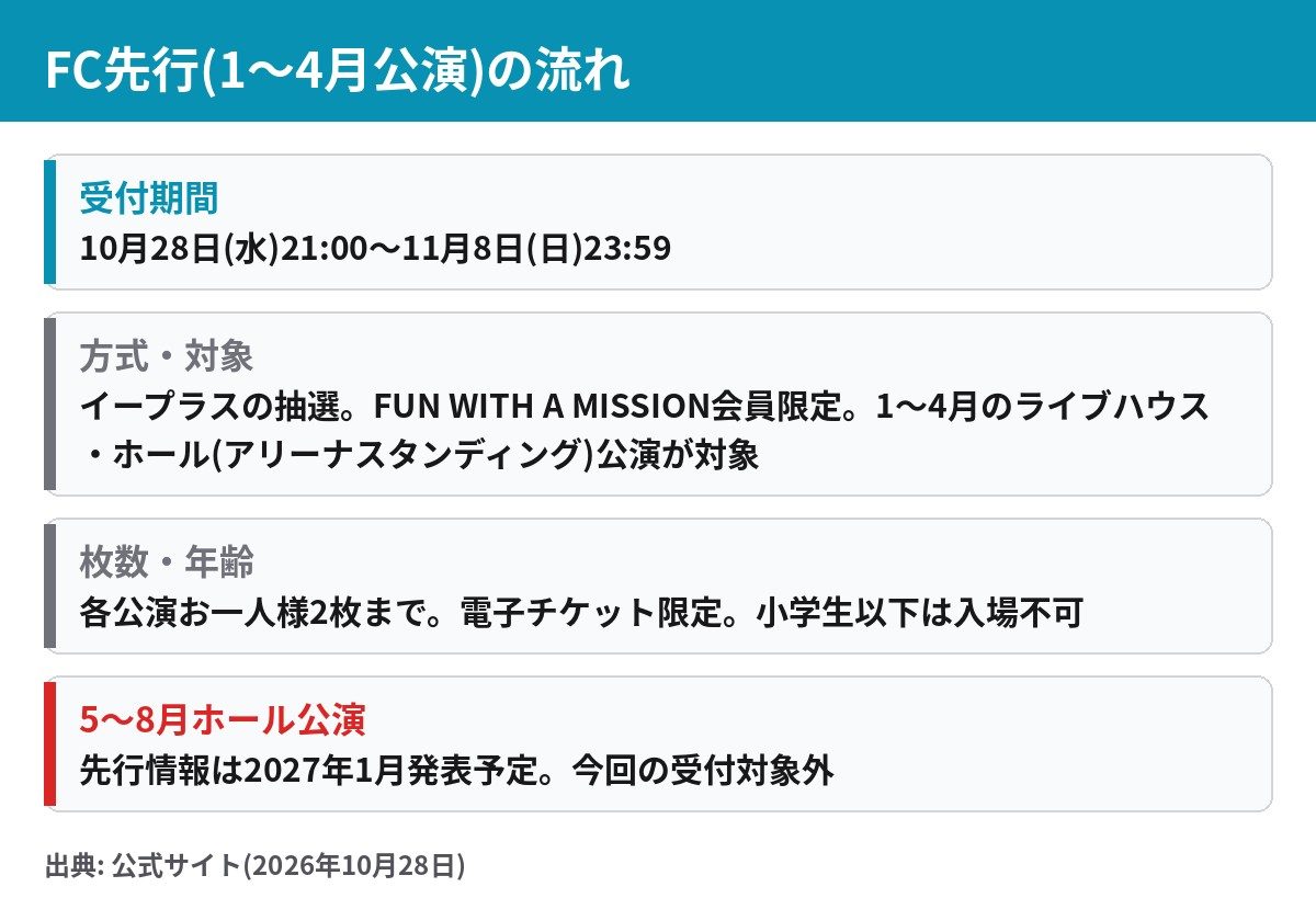 MAN WITH A MISSION ツアー2027 FC先行 受付期間11月8日23時59分 イープラス抽選 各公演2枚まで