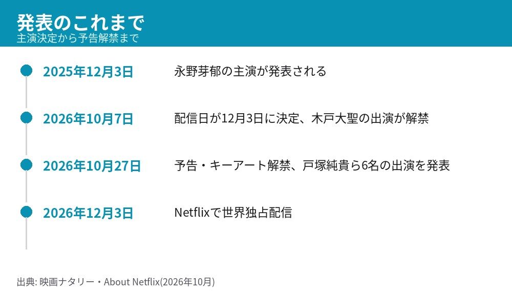 僕の狂ったフェミ彼女の主演発表から配信日決定、予告解禁までの時系列図