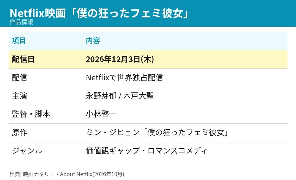 僕の狂ったフェミ彼女の配信日・主演・監督・原作をまとめた作品情報の表