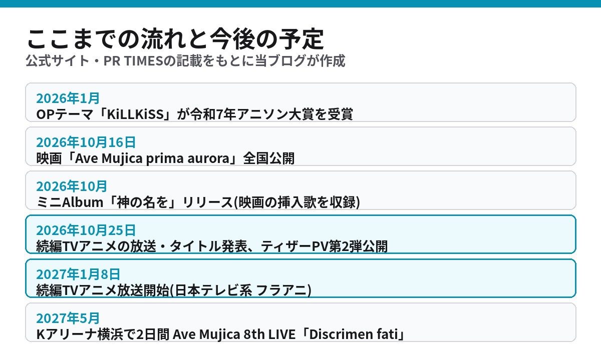 MyGO!!!!! // Ave Mujica 続編アニメ放送までの流れ 映画公開から2027年1月放送とライブまでの年表