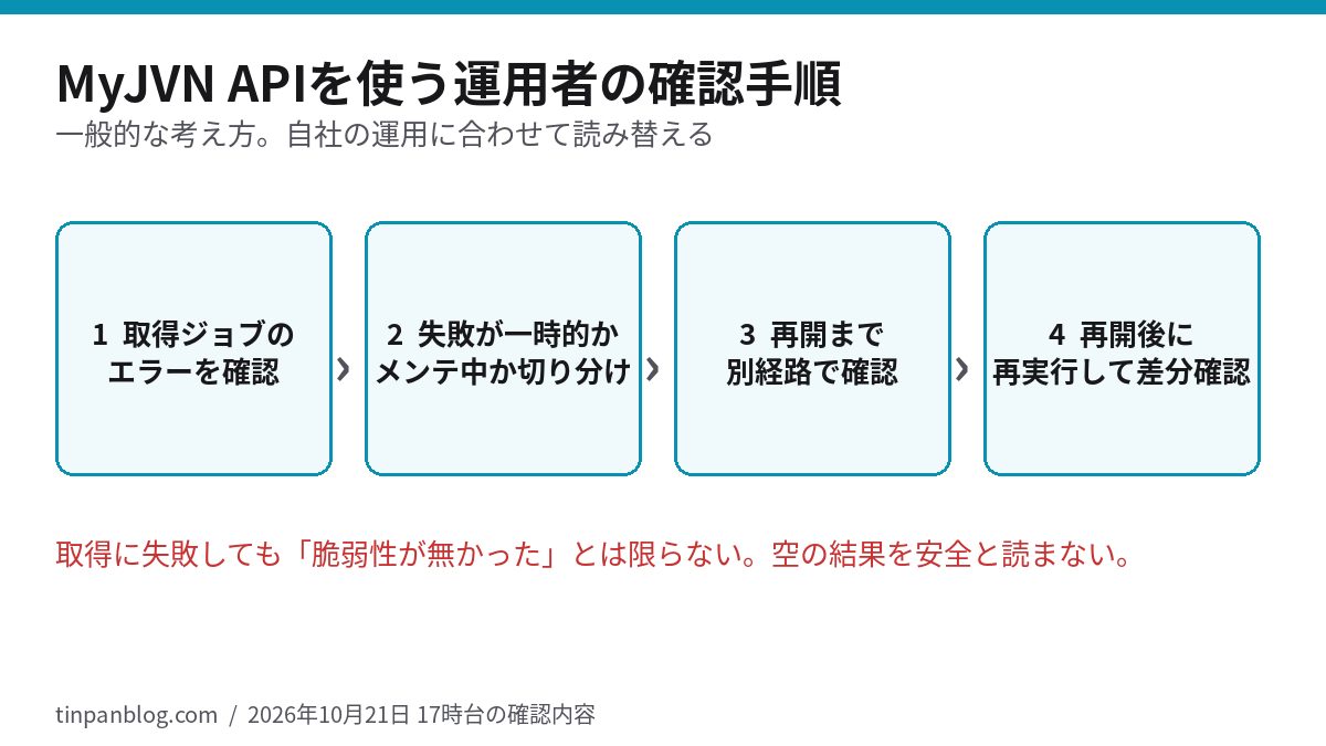 MyJVN APIを使う運用者の確認手順の流れ図
