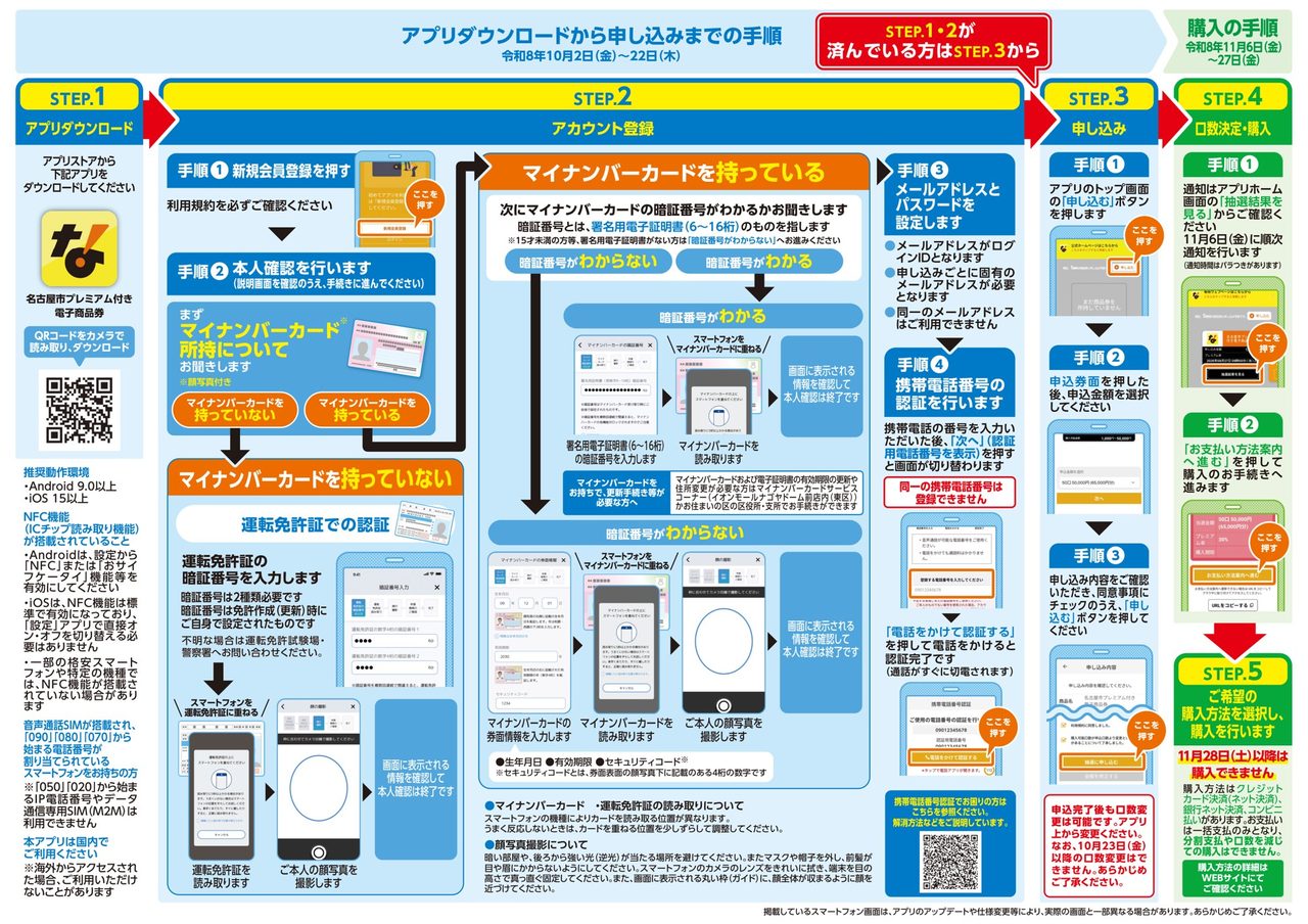 名古屋市プレミアム付き電子商品券 アプリダウンロードから申し込みまでの手順 マイナンバーカード運転免許証の本人確認