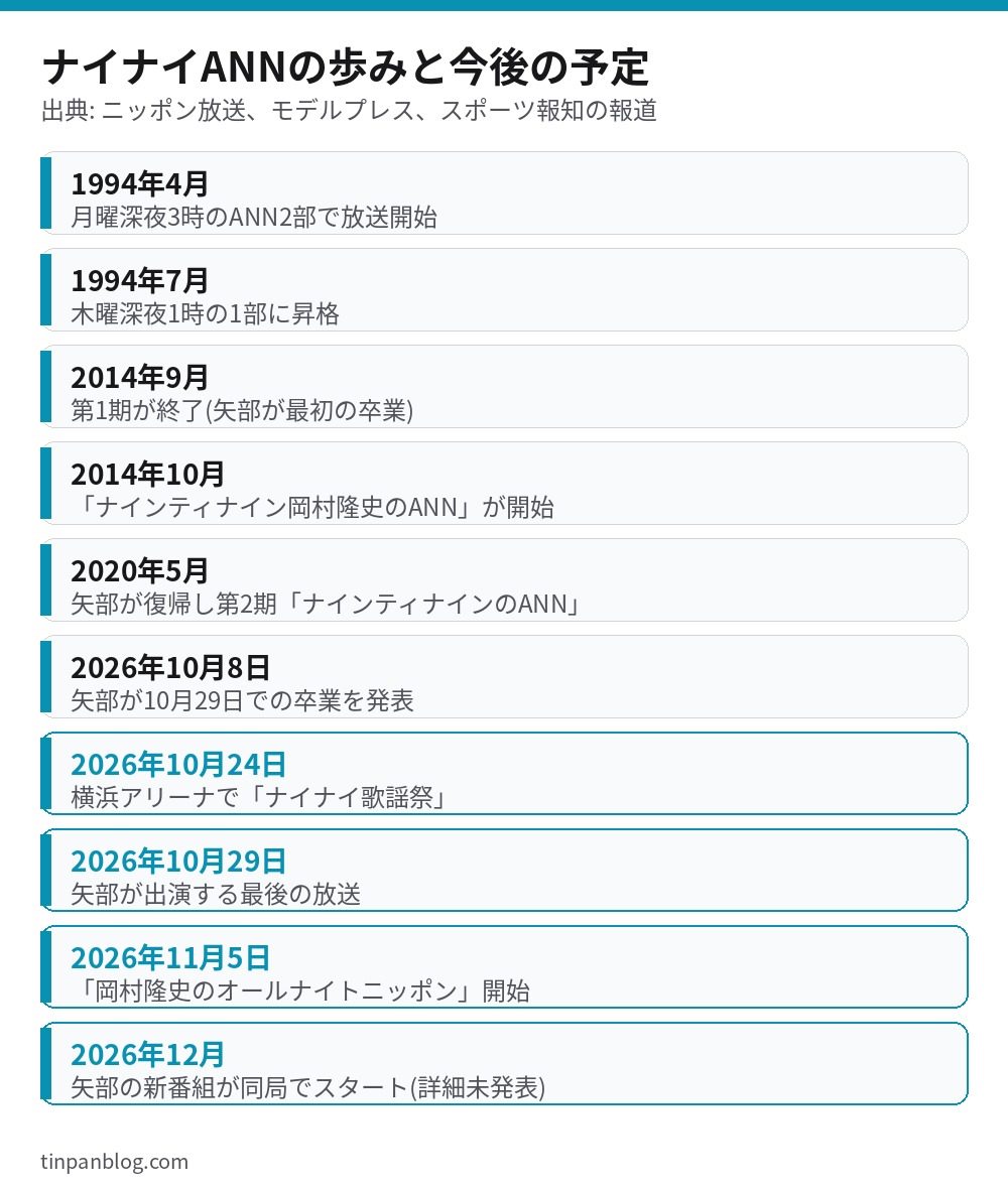 ナインティナインのオールナイトニッポンの歩みと今後の予定を示した年表。1994年の開始から2026年12月の矢部浩之さん新番組まで