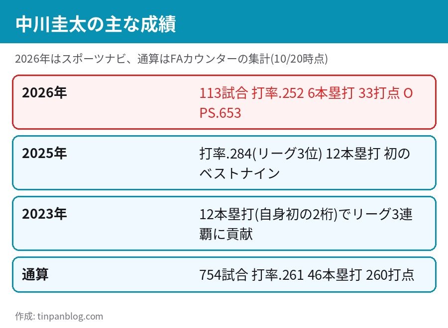 中川圭太の成績 2026年は打率.252 6本塁打 33打点 2025年は打率.284でベストナイン 通算754試合