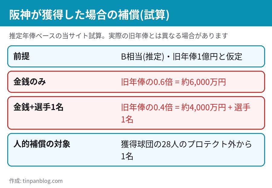 中川圭太を阪神が獲得した場合の補償の試算 金銭のみ約6000万円 または約4000万円と選手1名