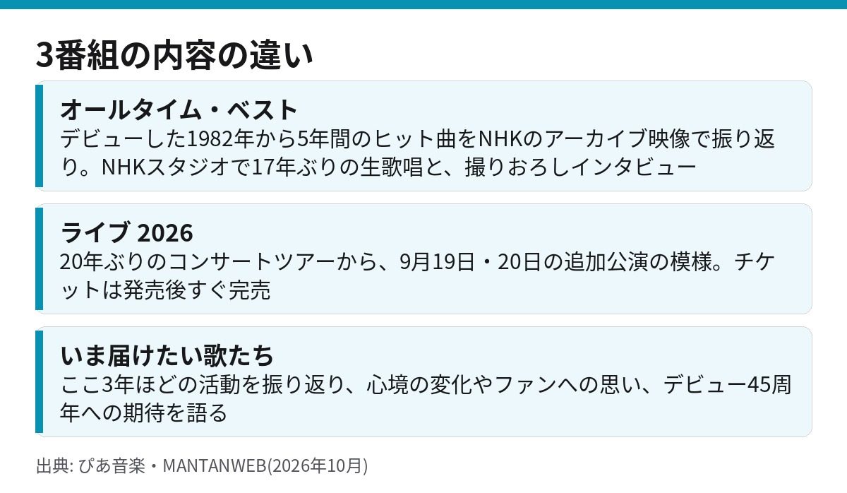 中森明菜さんのNHK特集3番組それぞれの内容の違いを比較した図